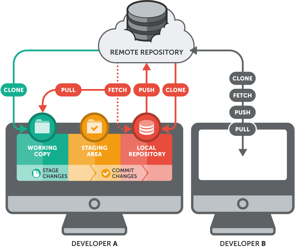 difference between clone repo and init repo in gitkraken